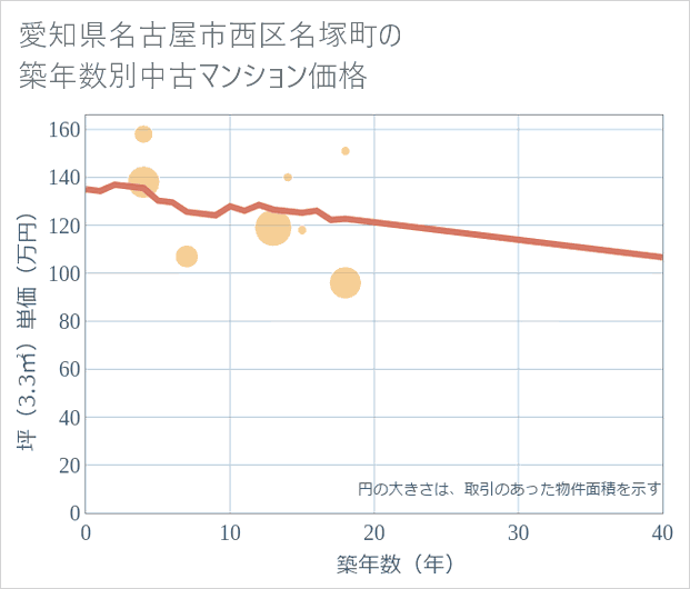 愛知県名古屋市西区名塚町の築年数別の中古マンション坪単価