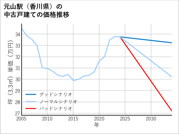 元山駅（香川県）の中古戸建て価格推移