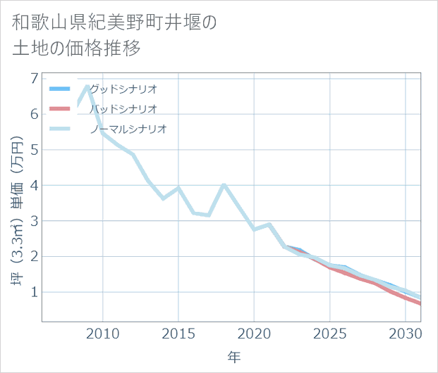 和歌山県紀美野町井堰の土地価格推移