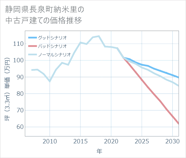 静岡県長泉町納米里の中古戸建て価格推移