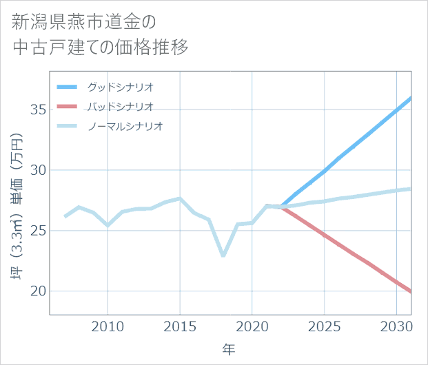 新潟県燕市道金の中古戸建て価格推移