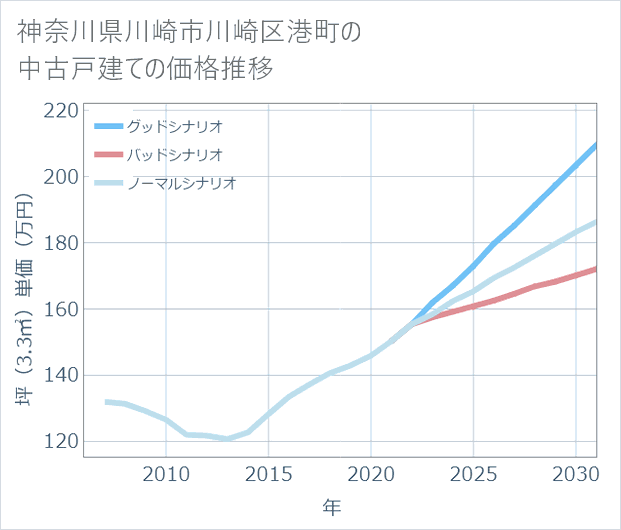 神奈川県川崎市川崎区港町の中古戸建て価格推移