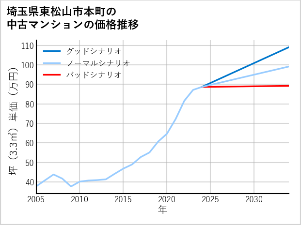 埼玉県東松山市本町の中古マンション価格推移