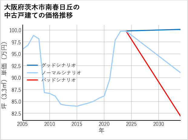 大阪府茨木市南春日丘の中古戸建て価格推移