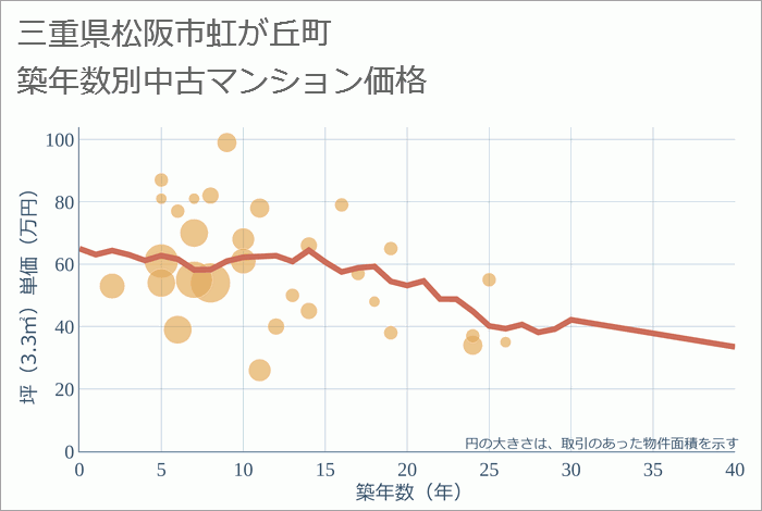 三重県松阪市虹が丘町の築年数別の中古マンション坪単価