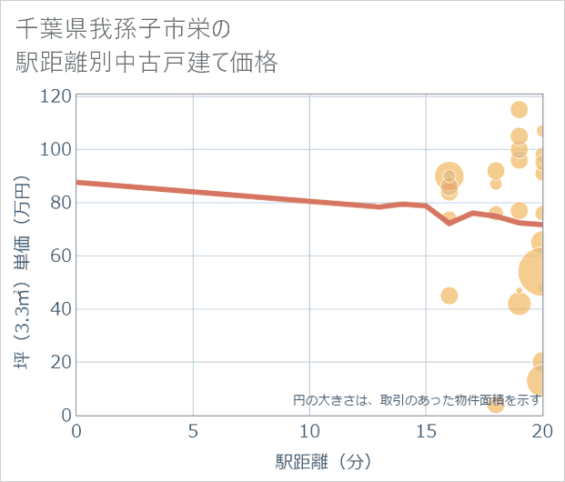 千葉県我孫子市栄の徒歩距離別の中古戸建て坪単価