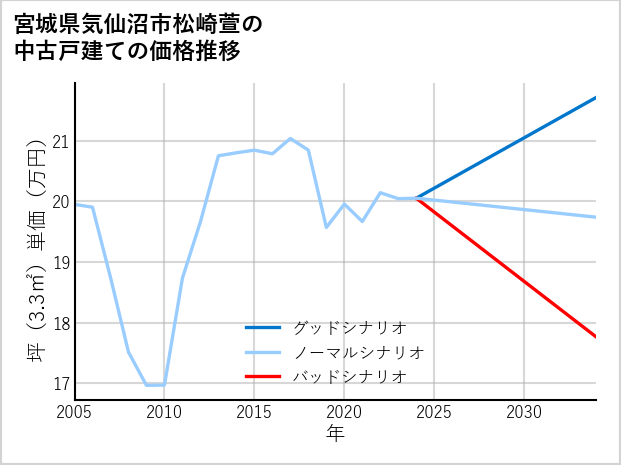 宮城県気仙沼市松崎萱の中古戸建て価格推移