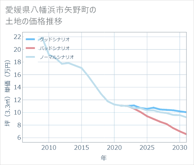 愛媛県八幡浜市矢野町の土地価格推移
