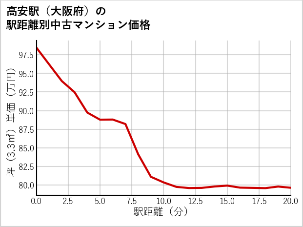 高安駅（大阪府）の徒歩距離別の中古マンション坪単価