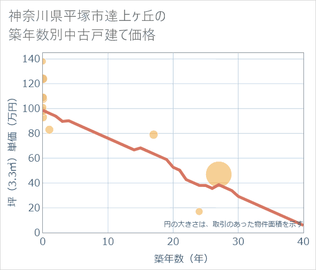 神奈川県平塚市達上ケ丘の築年数別の中古戸建て坪単価