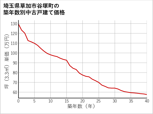 埼玉県草加市谷塚町の築年数別の中古戸建て坪単価