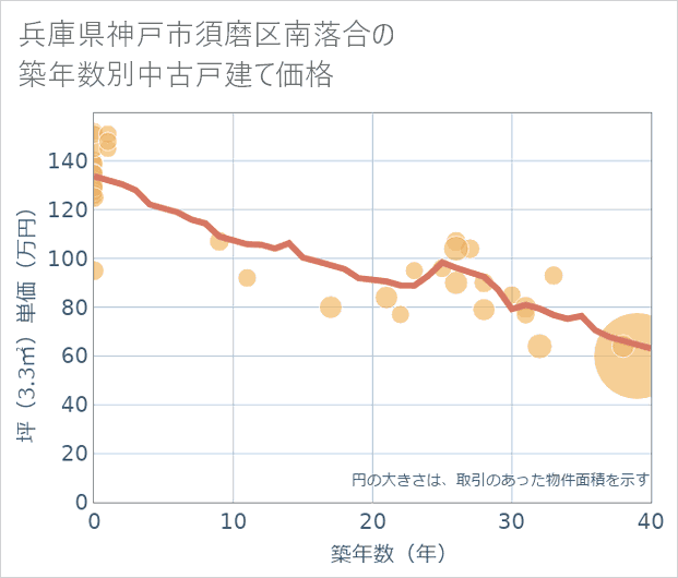 兵庫県神戸市須磨区南落合の築年数別の中古戸建て坪単価