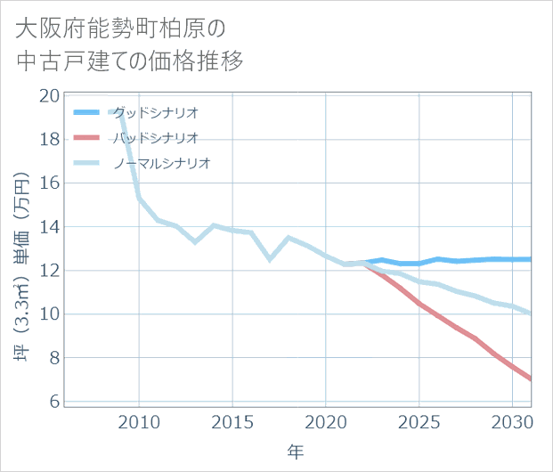 大阪府能勢町柏原の中古戸建て価格推移