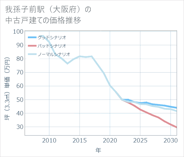 我孫子前駅（大阪府）の中古戸建て価格推移