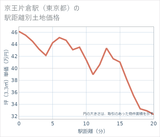 京王片倉駅(東京都)の徒歩距離別の土地坪単価