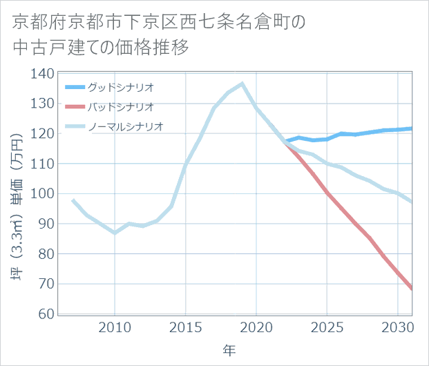 京都府京都市下京区西七条名倉町の中古戸建て価格推移