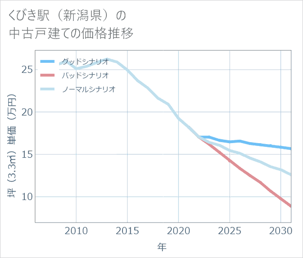 くびき駅（新潟県）の中古戸建て価格推移