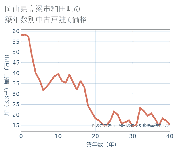 岡山県高梁市和田町の築年数別の中古戸建て坪単価