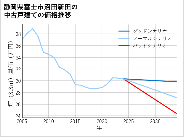静岡県富士市沼田新田の中古戸建て価格推移