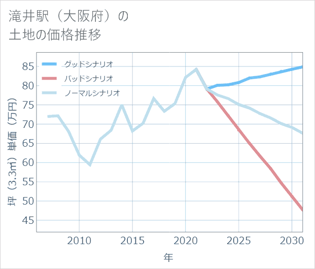 滝井駅(大阪府)の土地価格推移
