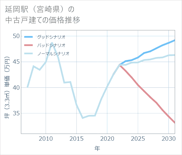 延岡駅(宮崎県)の中古戸建て価格推移