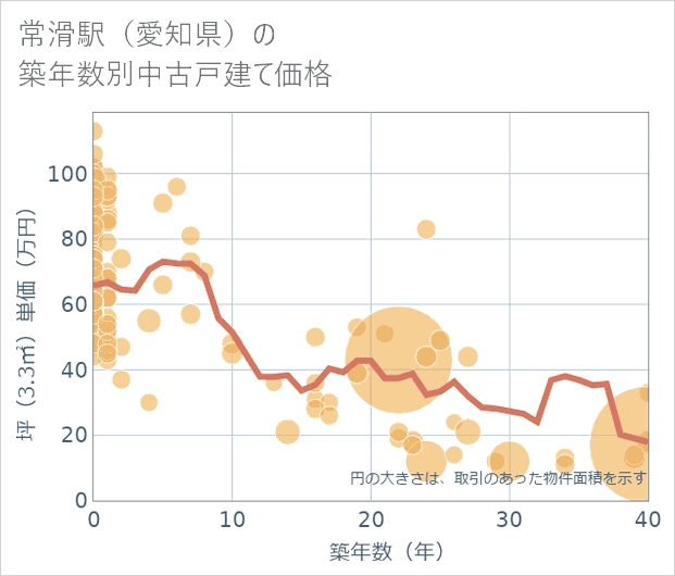 常滑駅(愛知県)の築年数別の中古戸建て坪単価