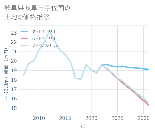 岐阜県岐阜市宇佐南の土地価格推移