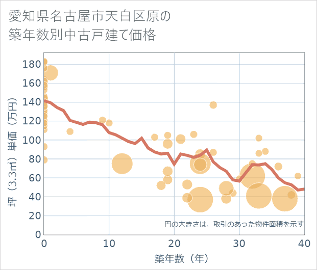 愛知県名古屋市天白区原の築年数別の中古戸建て坪単価