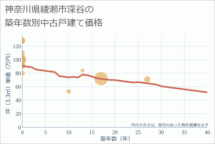 神奈川県綾瀬市深谷の築年数別の中古戸建て坪単価