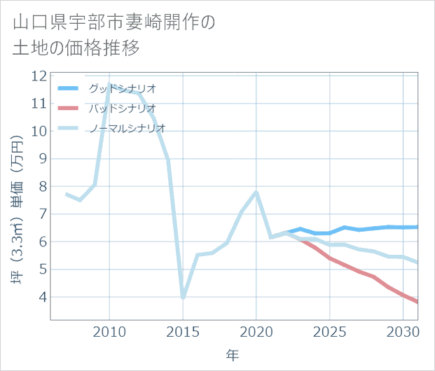 山口県宇部市妻崎開作の土地価格推移