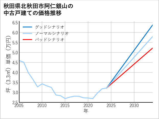 秋田県北秋田市阿仁銀山の中古戸建て価格推移