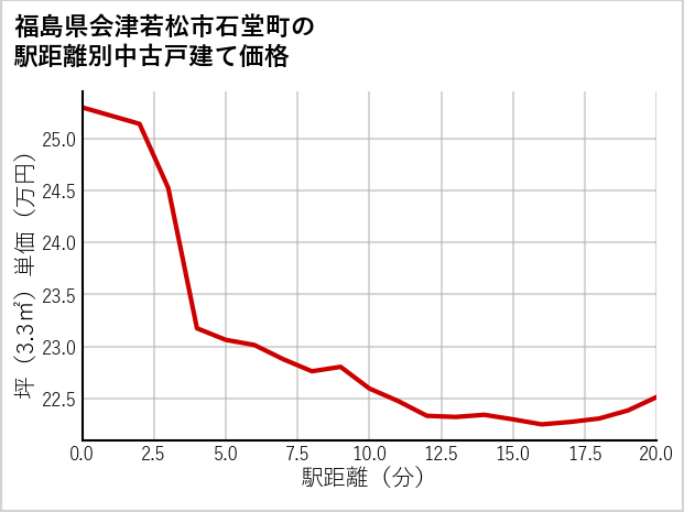 福島県会津若松市石堂町の徒歩距離別の中古戸建て坪単価