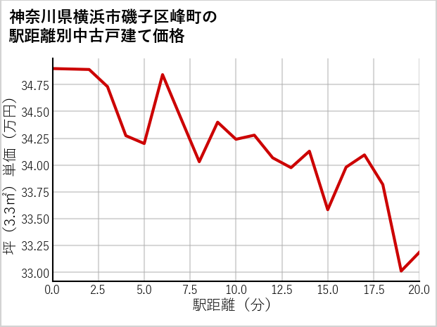 神奈川県横浜市磯子区峰町の徒歩距離別の中古戸建て坪単価