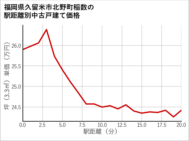 福岡県久留米市北野町稲数の徒歩距離別の中古戸建て坪単価