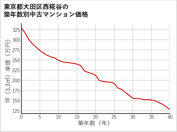 東京都大田区西糀谷の築年数別の中古マンション坪単価