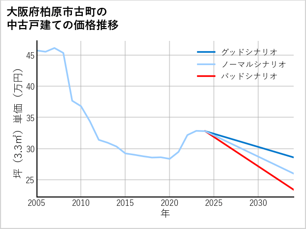 大阪府柏原市古町の中古戸建て価格推移