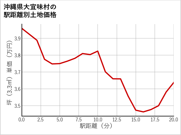 沖縄県大宜味村津波の徒歩距離別の土地坪単価