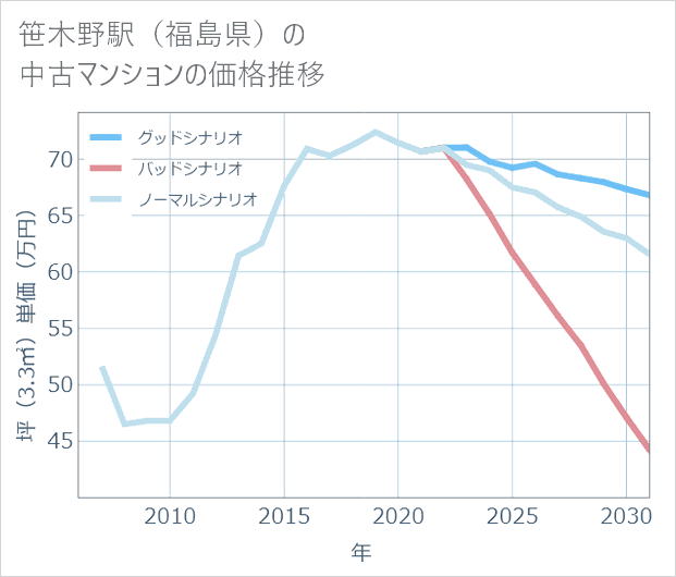 笹木野駅(福島県)の中古マンション価格推移