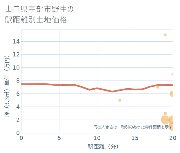 山口県宇部市野中の徒歩距離別の土地坪単価