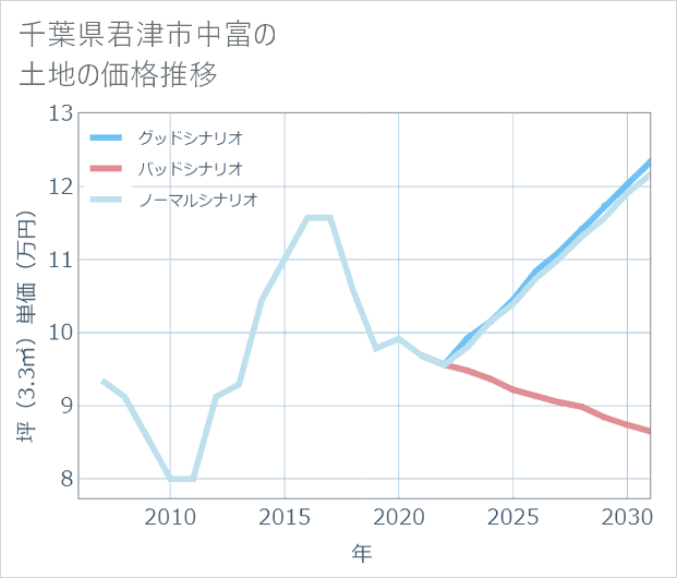 千葉県君津市中富の土地価格推移