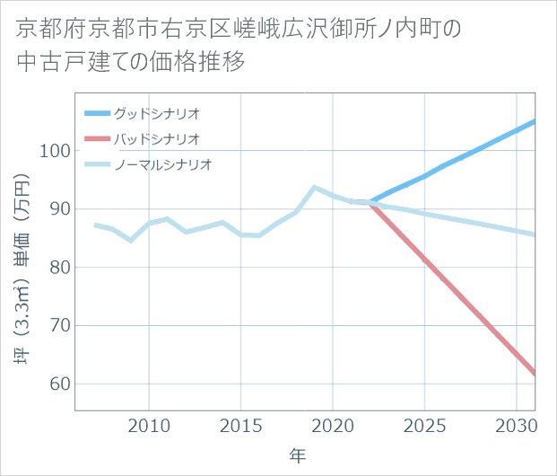 京都府京都市右京区嵯峨広沢御所ノ内町の中古戸建て価格推移