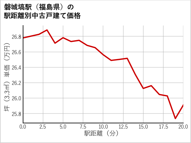 磐城塙駅（福島県）の徒歩距離別の中古戸建て坪単価