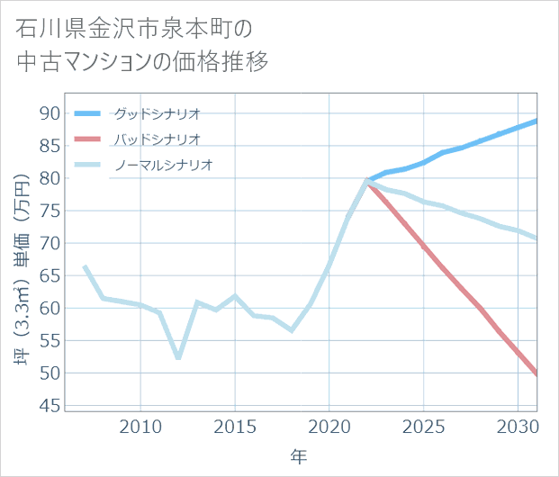 石川県金沢市泉本町の中古マンション価格推移