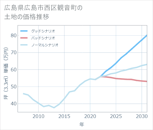 広島県広島市西区観音町の土地価格推移