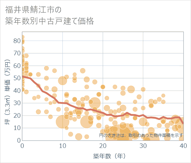 福井県鯖江市の築年数別の中古戸建て坪単価