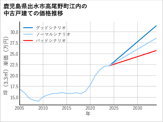 鹿児島県出水市高尾野町江内の中古戸建て価格推移