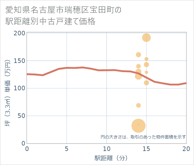 愛知県名古屋市瑞穂区宝田町の徒歩距離別の中古戸建て坪単価