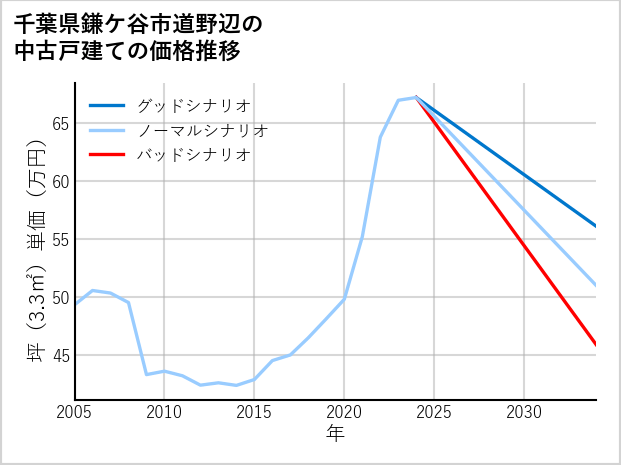 千葉県鎌ケ谷市道野辺の中古戸建て価格推移