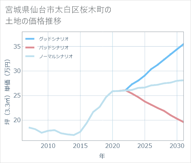 宮城県仙台市太白区桜木町の土地価格推移