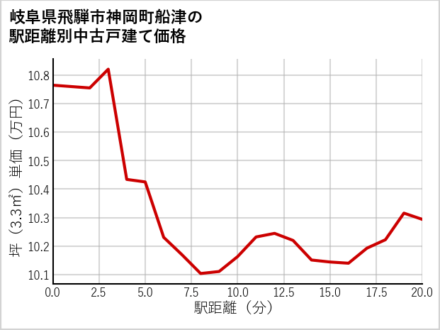 岐阜県飛騨市神岡町船津の徒歩距離別の中古戸建て坪単価